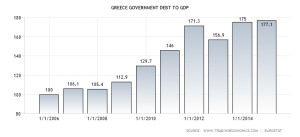 greece-government-debt-to-gdp